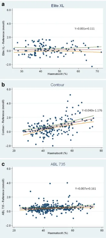Fig. 3 Effect of haematocrit on POCT glycaemia measurements: