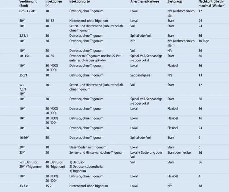 Tab. 1  Liste der Publikationen zu BoNT/A bei NNOAB/IDO von 2003–2008 mit Angabe zu Probanden, Material und Methodik