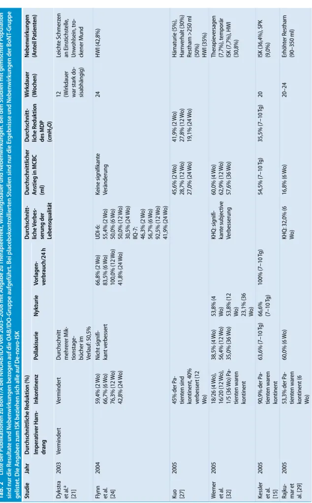 Tab. 2 Liste der Publikationen zu BoNT/A bei NNOAB/IDO von 2003–2008 mit Angabe zu Therapieeffekt, Wirkungsdauer und Nebenwirkungen. Bei den Studien mit gemischter Population  sind nur die Resultate und Nebenwirkungen bezogen auf die OAB/IDO-Gruppe aufgefü