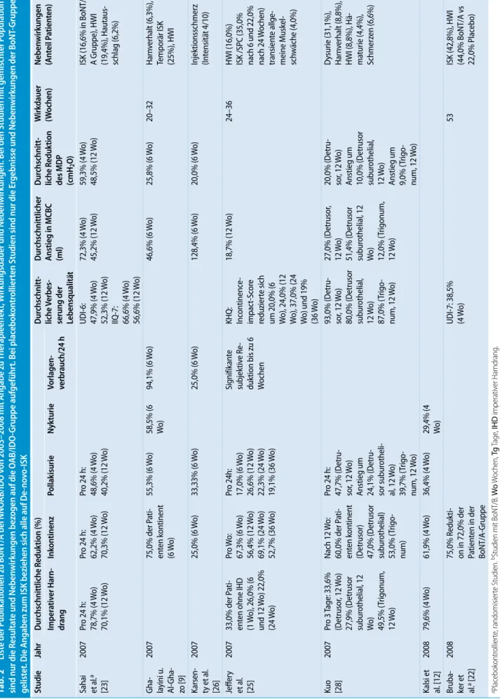 Tab. 2 Liste der Publikationen zu BoNT/A bei NNOAB/IDO von 2003–2008 mit Angabe zu Therapieeffekt, Wirkungsdauer und Nebenwirkungen. Bei den Studien mit gemischter Population  sind nur die Resultate und Nebenwirkungen bezogen auf die OAB/IDO-Gruppe aufgefü