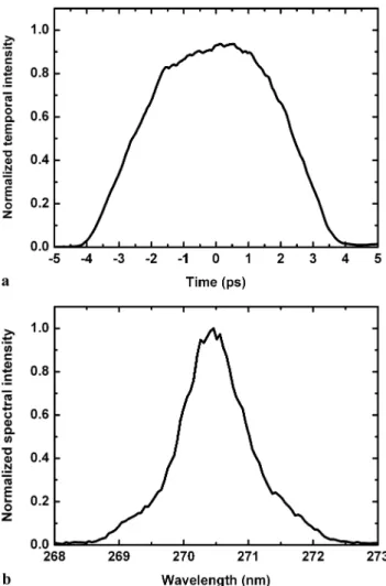 Fig. 2 (a) Measured cross correlation temporal intensity profile of the stretched but unshaped 5.1 ps FWHM pulse