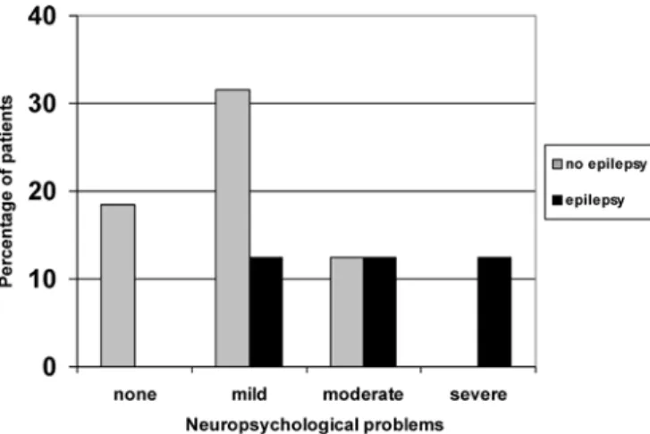 Fig. 3 Inﬂuence of epilepsy on neuropsychological problems