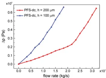 Fig. 12 Pressure drop curves for two different cavity heights 200 and 100 lm, respectively