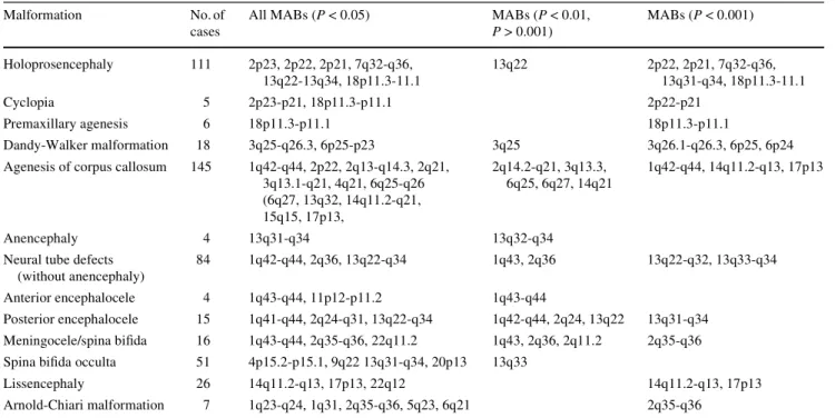 Table 2 Deleted regions signiWcantly associated with brain malformations