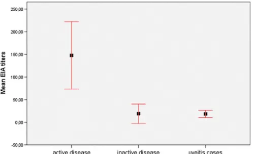 Table 2 Data on serological test Active disease (n = 51) Control(n= 27) Inactivedisease(n=7) Serological test (4 times