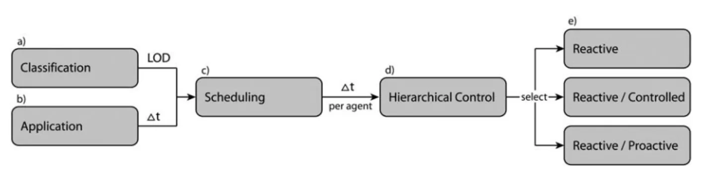 Fig. 2. Solution overview. The scheduler depends upon the LOD and the available overall time for each agent