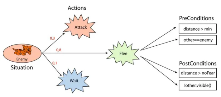 Fig. 7. The reactive behavior results from selecting the current situation and an appropriate action
