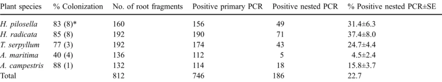 Table 1 Mycorrhizal colonization and success rate of PCR amplification from plant roots of the five host plant species