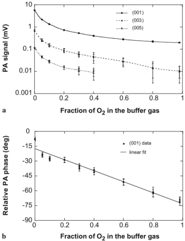 FIGURE 2 Variation of the PA response corresponding to 100 ppm CH 4 as a function of the O 2 fraction in N 2 in the buffer gas