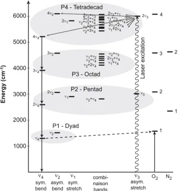 FIGURE 3 Energy-level diagram of CH 4 molecule, showing the laser exci- exci-tation to the 2 ν 3 state and the subsequent relaxation scheme with the resonant coupling between CH ∗ 4 ( ν 4 ) and O ∗2 ( ν ) levels (dashed arrow)