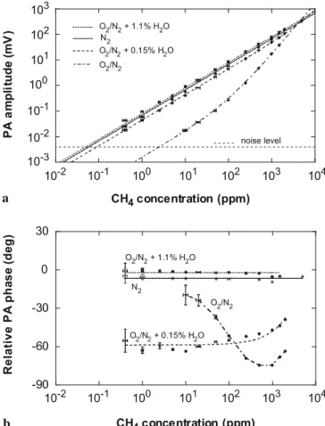 FIGURE 5 Amplitude (a) and phase (b) variation of the PA signal meas- meas-ured at the first longitudinal resonance as a function of the CH 4 concentration for different carrier gases: pure N 2 , dry 60% O 2 / 40% N 2 , 60% O 2 / 40% N 2