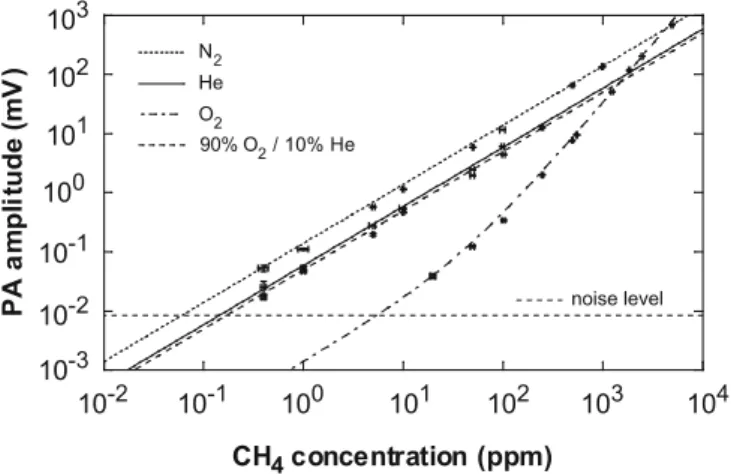 FIGURE 7 Variation of the PA signal corresponding to the first longitudi- longitudi-nal resonance as a function of the CH 4 concentration for different carrier gases (N 2 , O 2 , He and 90% O 2 / 10% He)