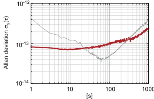 Fig. 10 Fractional frequency stability of the repetition rate of the ERGO comb locked to the ultra-stable laser (red thick curve) compared against an oven-controlled crystal oscillator (BVA type 8607-B from Oscilloquartz SA), which is the most stable RF re