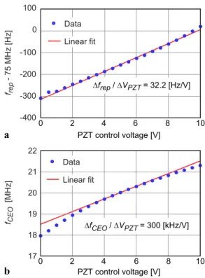 Fig. 1 Tuning of the 75-MHz repetition rate (a) and of the 20-MHz CEO frequency (b) as a function of the input voltage of the PZT  con-trolling the cavity length