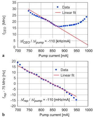 Fig. 3 Scheme of the CEO stabilization loop, including a frequency-doubled 10-MHz reference from an H-maser, a digital phase detector, a PI servo-controller and feedback to the pump laser current