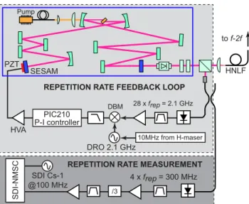 Fig. 4 Comparison of CEO frequency noise PSD in the ERGO comb and in a commercial Er:fiber comb in free-running and phase-locked modes