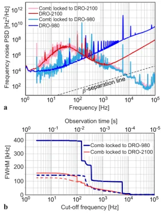 Fig. 6 Single-sideband phase noise spectrum of the repetition rate in the free-running and fully stabilized ERGO comb
