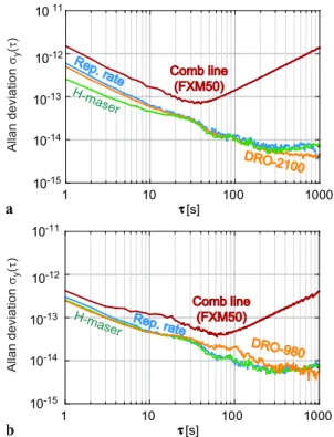 Fig. 8 Fractional frequency stability (Allan deviation) obtained for the ERGO comb locked to two different RF references, DRO-2100 (a) and DRO-980 (b)