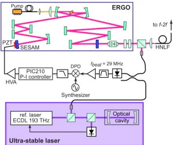 Fig. 9 Scheme of the phase-lock loop of a comb line to an optical reference (cavity-stabilized laser)