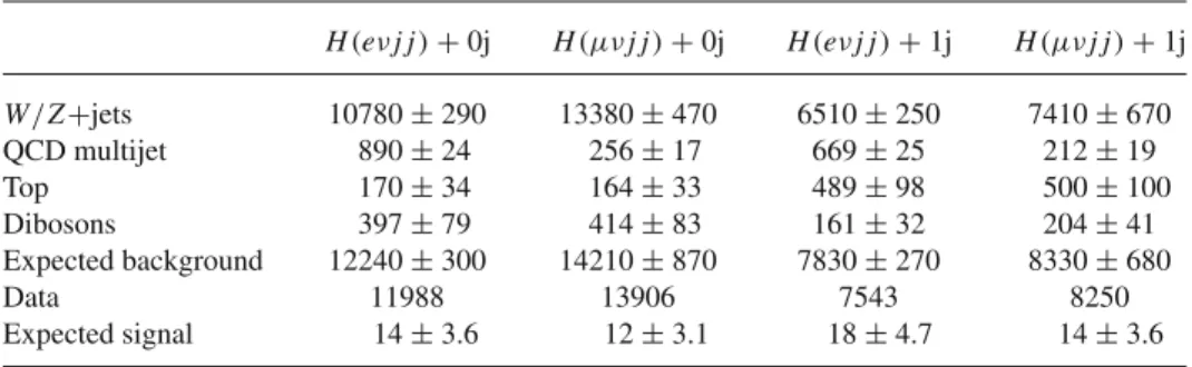 Table 1. Expected and observed number of event at 1 fb −1 .