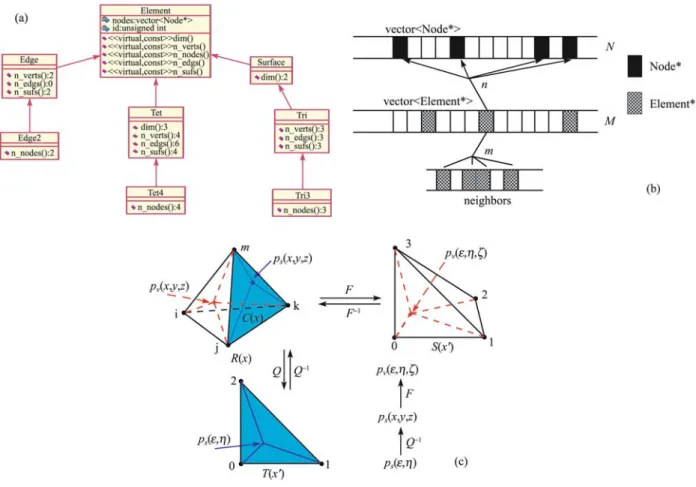 Fig. 2 Element class. (a) Class hierarchical structure; (b) underlying data structures; (c) isoperimetric unstructured element projecting
