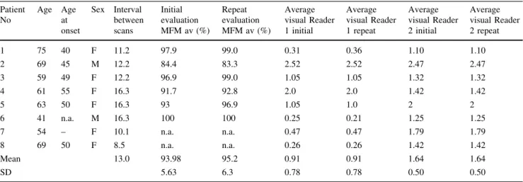 Table 1 Motor function measurements (MFM) and visual evaluation of fatty replacement for all patients
