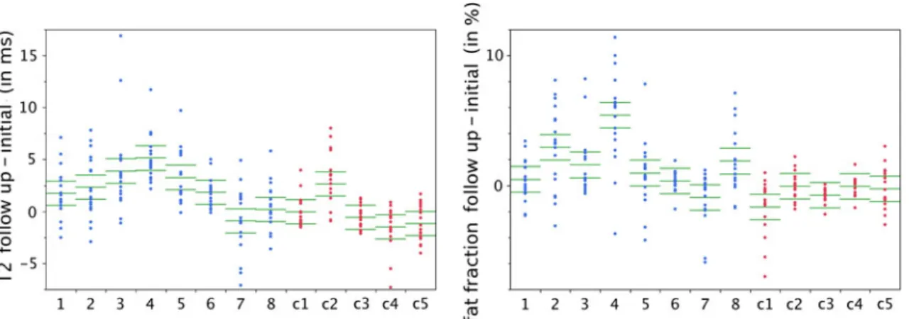 Fig. 5 Changes in T2 values and MFF over time in correlation with scanning interval. The trend line demonstrates the increase in T2 with increasing interval