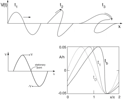 Fig. 5 Top: Schematic of the steeping and wave breaking phenomenon, illustrated for three successive times t 1 , t 2 , t 3 