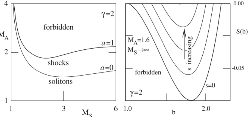 Fig. 6 Left: The allowed regions in (M A , M s ) -space for solitons and shocks depending on the resistive dissipation coefficient a for a given adiabatic index γ = 2