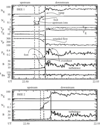 Fig. 11 Time profiles of plasma and magnetic field parameters across a real quasi-perpendicular shock, Earth’s bow shock that had been crossed by the ISEE 1 and 2 spacecraft on November 7, 1977 (after Sckopke et al