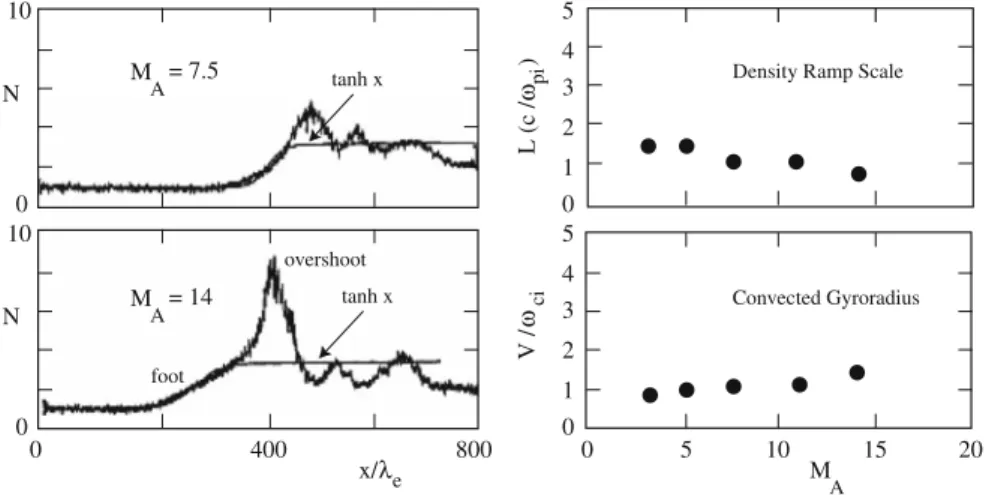 Fig. 12 Left: Density profile in two full PIC simulations of large Mach numbers. Indicated is the pro- pro-nounced overshoot and the long extended foot