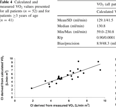 Fig. 4 Bland-Altman plot of cardiac index (CI) calculated according to Fick’s principle: CI derived from measured (mCI) vs