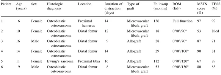 Table 1. Demographic and clinical data Patient Age (years) Sex Histologicdiagnosis Location Duration ofdistraction (days) Type ofgraft Followup(months) ROM(E/F) MSTSscore(%) TESS(%) 1 6 Female Osteoblastic osteosarcoma Proximal humerus 14 Microvascularfibu
