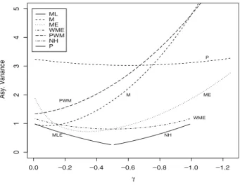 Fig. 1 Asymptotic variance of the estimators: maximum likelihood (ML), moment (M), Pickands (P), negative Hill (NH), probability weighted moment (PWM) estimators, mean excess (ME) estimator and weighted mean excess (WME) estimator related to ϕ
