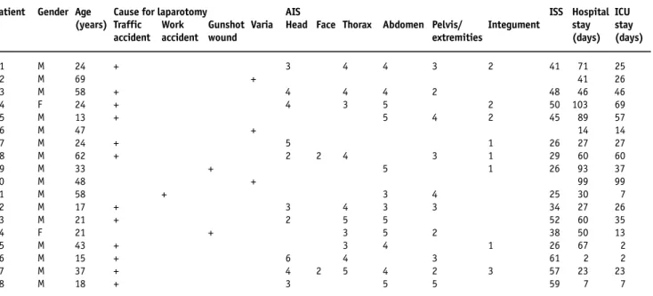 Table 1. Clinical characteristics. AIS: Abbreviated Injury Scale; F: female; ICU: intensive care unit; ISS: Injury Severity Score [25]; M: male.