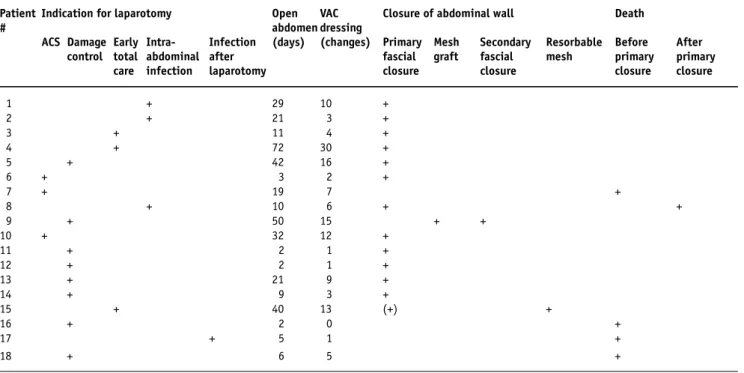 Table 2. Laparotomy and vacuum-assisted closure (VAC) dressing.