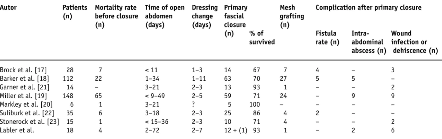 Table 3. Vacuum-assisted closure (VAC) therapy of open abdomen.