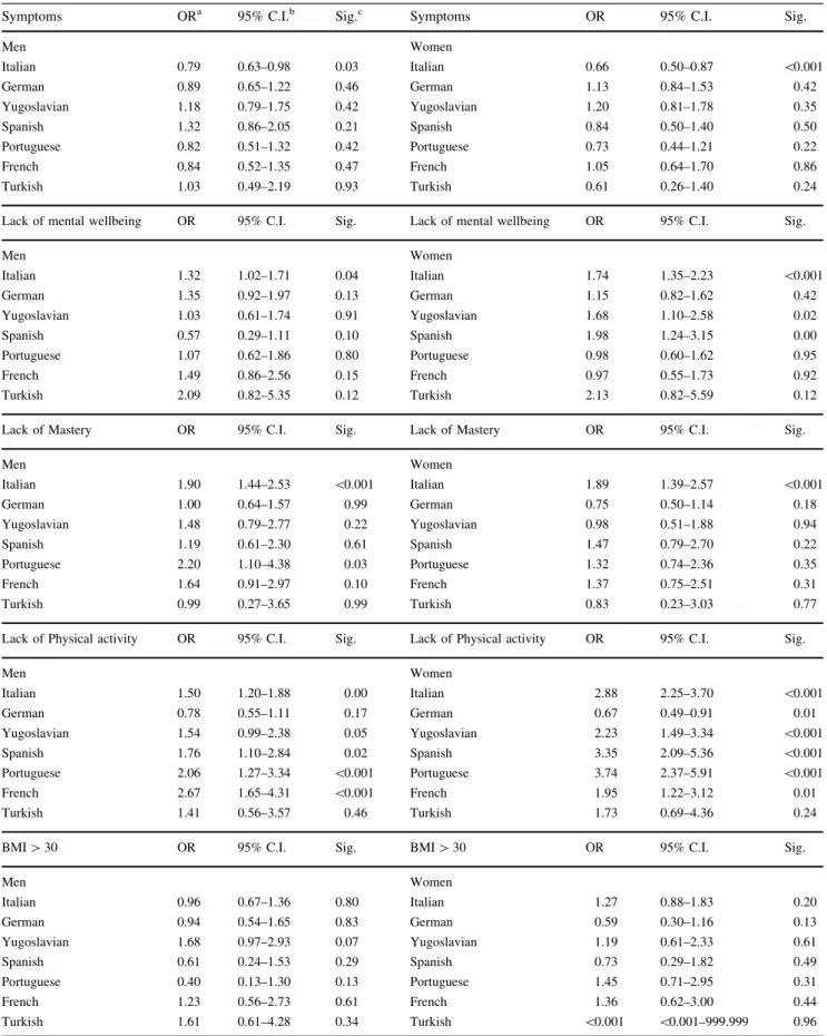 Table 3 Logistic regression analyses: association of health related variables and nationality, adjusted for age, education, socio-professional category and income (SHS 2002, n = 19,249)