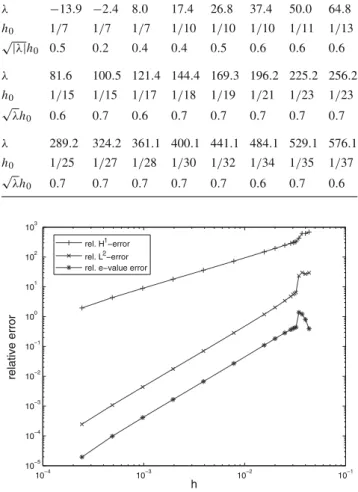 Table 1 Maximal step size h 0 so that the quadratic convergence holds for all h ≤ h 0 λ −13.9 −2.4 8.0 17.4 26.8 37.4 50.0 64.8 h 0 1 / 7 1 / 7 1 / 7 1 / 10 1 / 10 1 / 10 1 / 11 1 / 13 √ |λ| h 0 0 