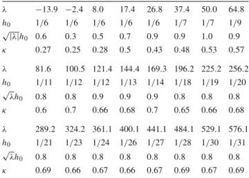 Table 3 Maximal coarse mesh width h 0 so that the eigenvalue two-grid method converges λ − 13 