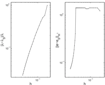 Figure 4 shows that the functions e − e S  H 1 () and λ/δ (λ) have the same qualitative behavior