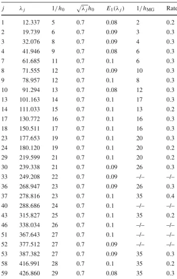 Table 4 The results are only for the simple eigenvalues of the rectangle ( 0 , 1 ) × ( 0 , 2 ) j λ j 1 / h 0  λ j h 0 E 1 (λ j ) 1 / h MG Rate 1 12 