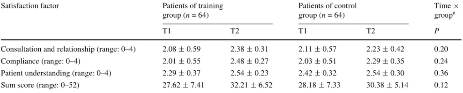 Table 2 Mean values (§standard deviations) of communication skills scores by teaching objective, group adherence, and time point of assessment