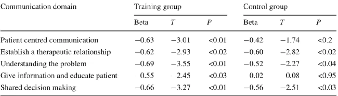 Table 4 displays those variables where a lower perfor- perfor-mance at T1 was predictive for higher pre–post diVerences in communication skills scores.