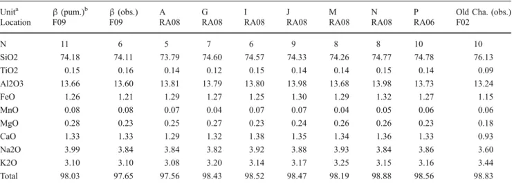 Table 1 Glass compositions of Chaitén tephra