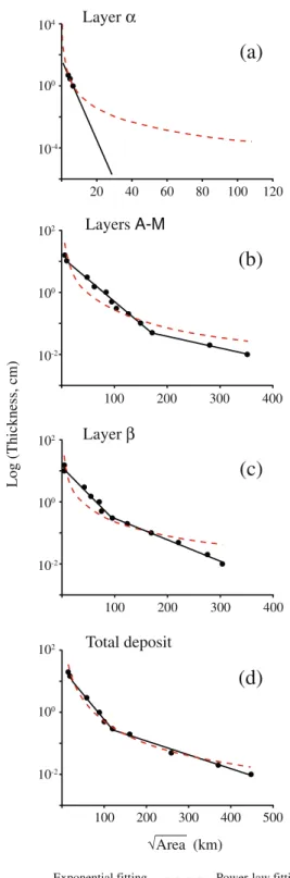 Fig. 8a). Moreover, the thinning trends fall in a field of values delimited by the trends of other subplinian eruptions (e.g