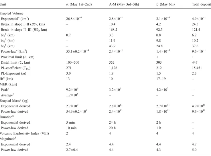 Table 2 Summary of the eruptive parameters of the May 2008 activity