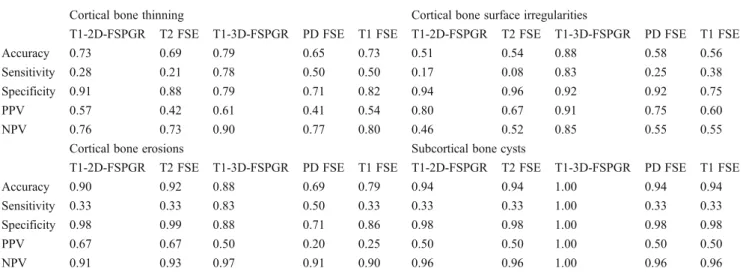 Table 3 Results from subjective analysis (mean of both readers)