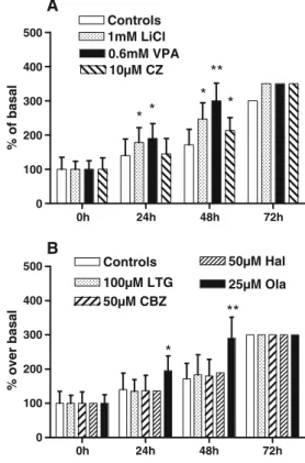 Fig. 2 Time-course study of mood stabilizer effects on cell proliferation. a Li + , VPA, and CZ