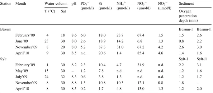 Table 2 Site parameters for the sampling campaigns in Sylt and Bu¨sum Station Month Water column pH PO 4 
